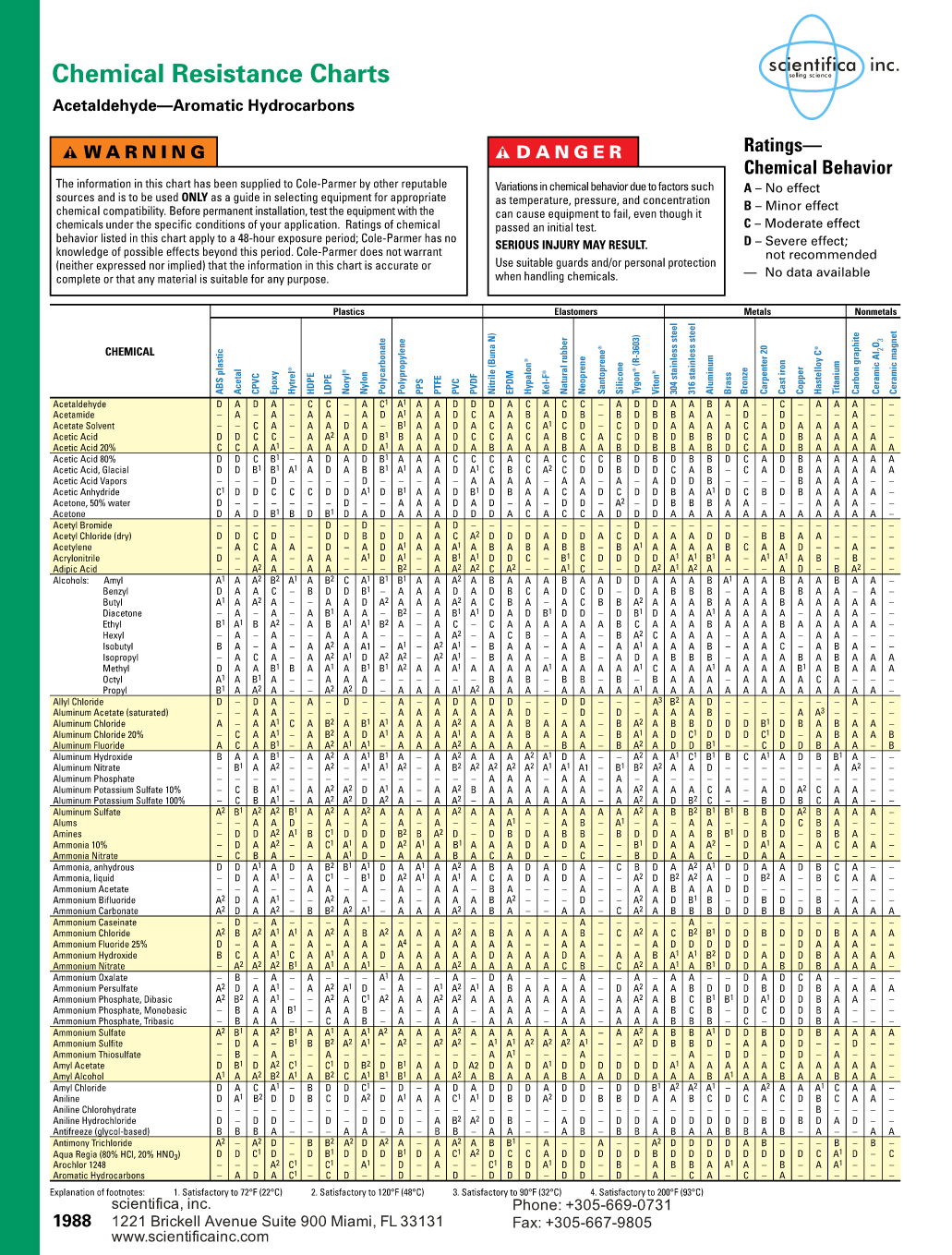 Pvc Chemical Resistance Chart