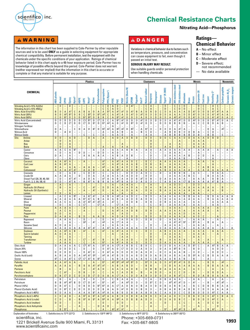 Chemical Resistance Chart For Metals